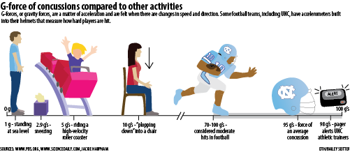 Concussions G-Force Graphic