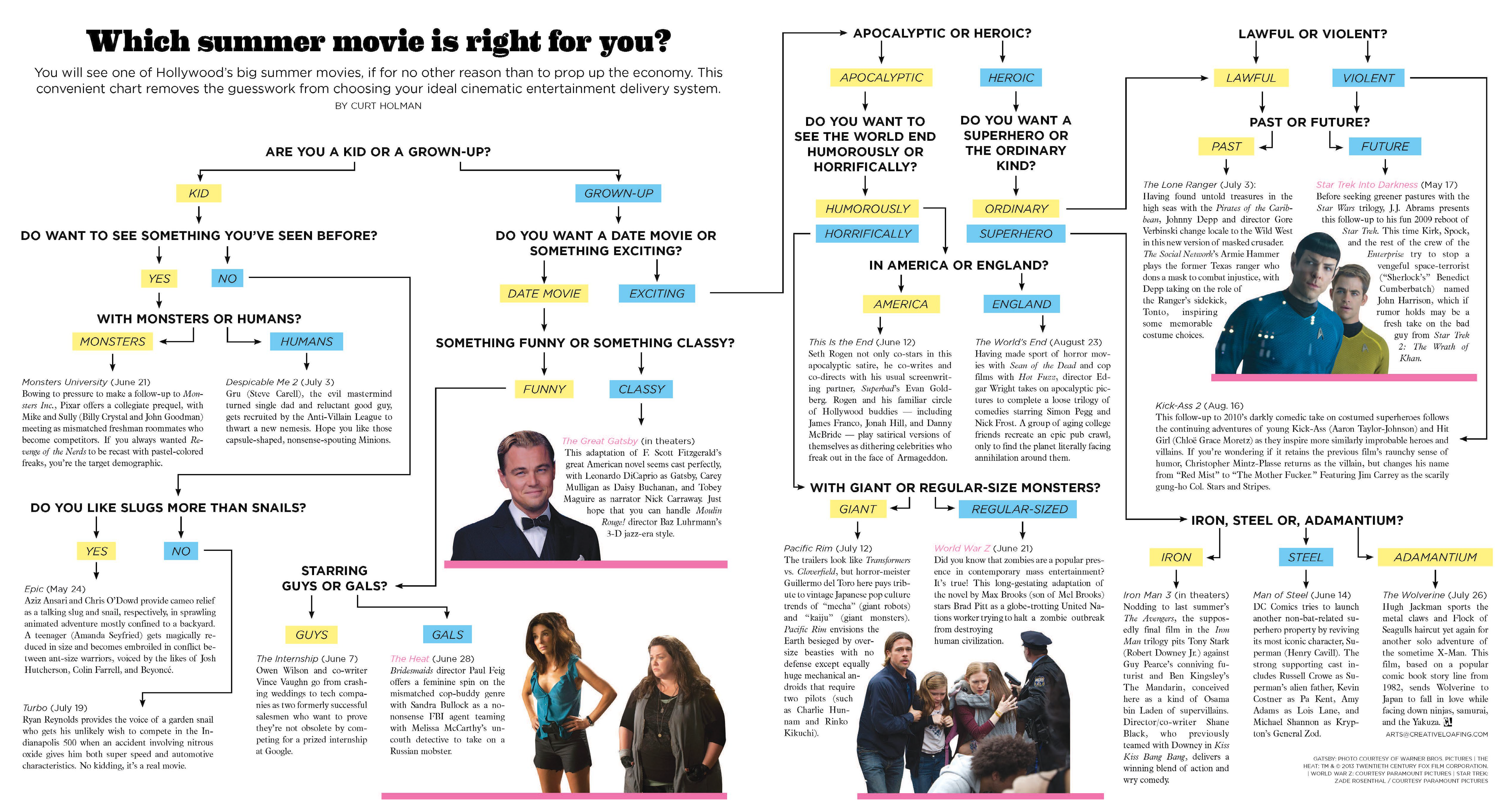 Creative Loafing Summer Movie Flowchart